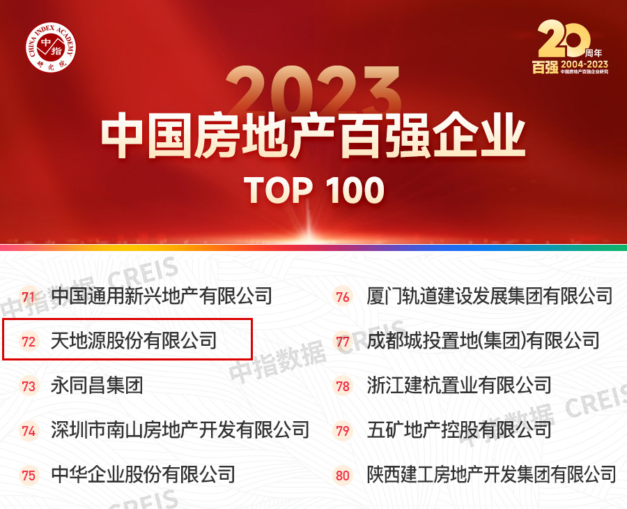 201679300812121158.jpeg 天地源再度荣膺中国房地产百强企业(2).jpg